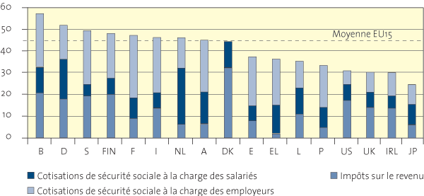 cotisation sociale mondiale en cout main d'oeuvre