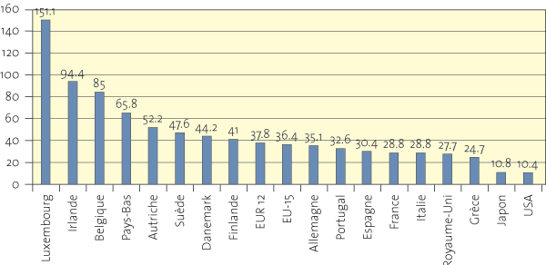 exportations_biens_services_Pays